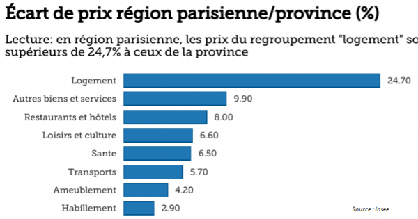 Pour l'augmentation de l'indemnité de résidence des fonctionnaires franciliens